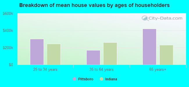 Breakdown of mean house values by ages of householders