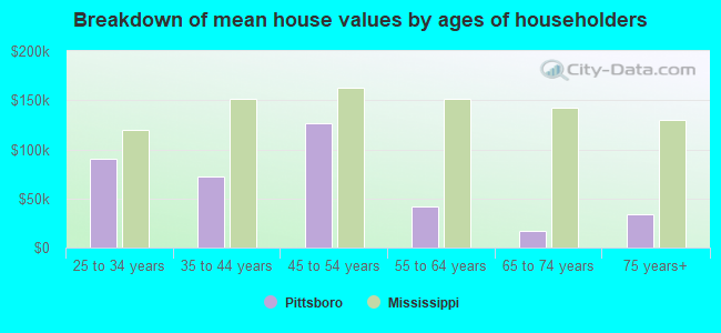 Breakdown of mean house values by ages of householders