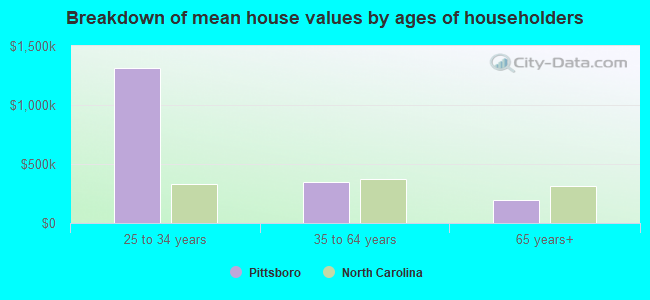 Breakdown of mean house values by ages of householders