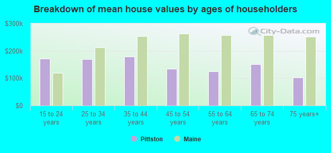 Breakdown of mean house values by ages of householders