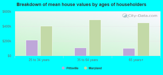 Breakdown of mean house values by ages of householders