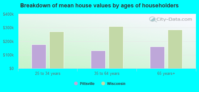 Breakdown of mean house values by ages of householders