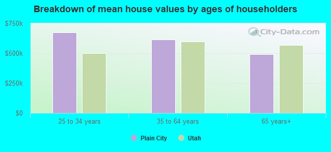 Breakdown of mean house values by ages of householders