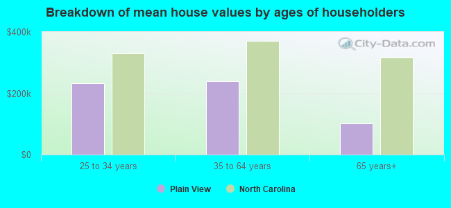 Breakdown of mean house values by ages of householders