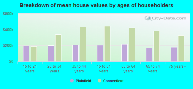 Breakdown of mean house values by ages of householders