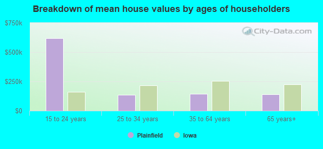 Breakdown of mean house values by ages of householders