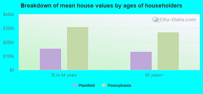 Breakdown of mean house values by ages of householders