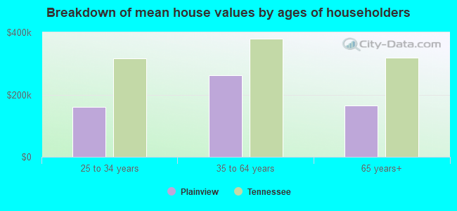 Breakdown of mean house values by ages of householders