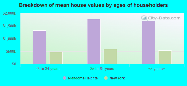 Breakdown of mean house values by ages of householders