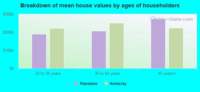 Breakdown of mean house values by ages of householders