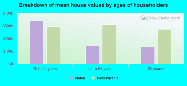 Breakdown of mean house values by ages of householders