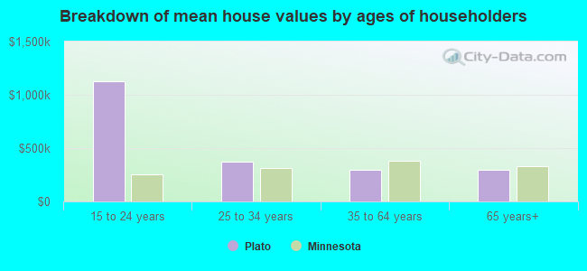 Breakdown of mean house values by ages of householders