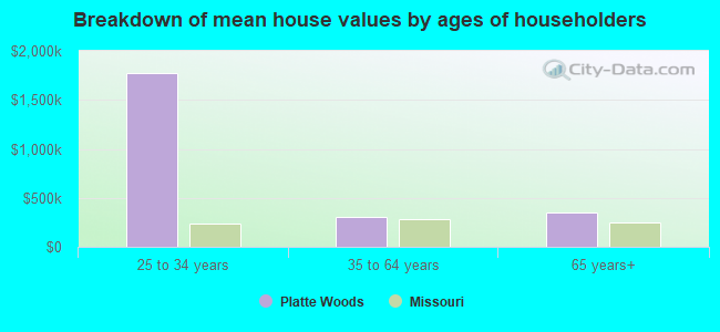 Breakdown of mean house values by ages of householders