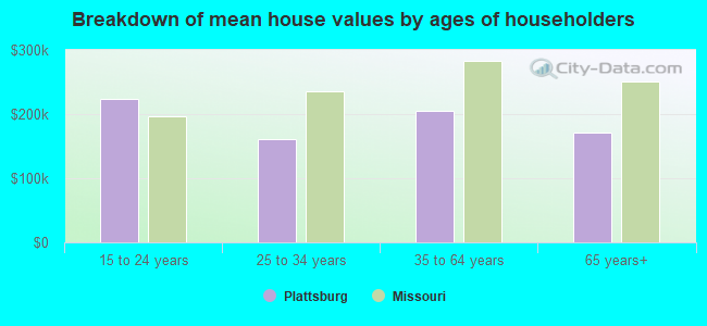 Breakdown of mean house values by ages of householders