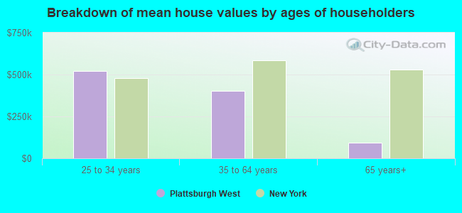 Breakdown of mean house values by ages of householders