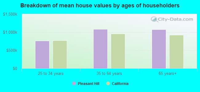 Breakdown of mean house values by ages of householders