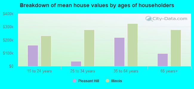 Breakdown of mean house values by ages of householders