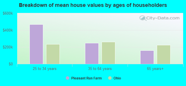 Breakdown of mean house values by ages of householders