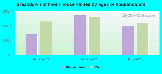 Breakdown of mean house values by ages of householders