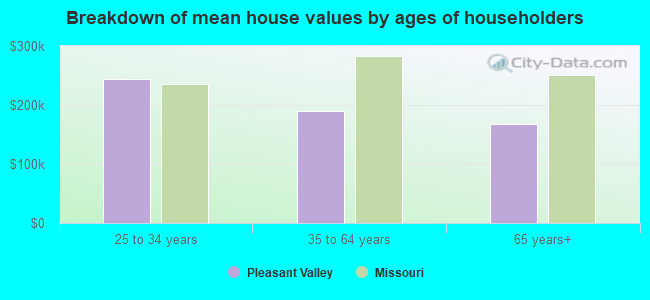 Breakdown of mean house values by ages of householders