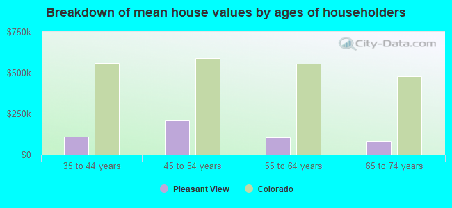 Breakdown of mean house values by ages of householders