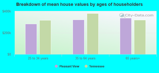 Breakdown of mean house values by ages of householders