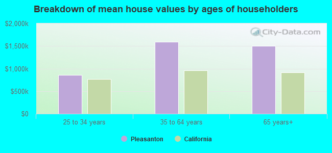 Breakdown of mean house values by ages of householders