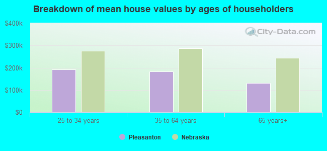 Breakdown of mean house values by ages of householders