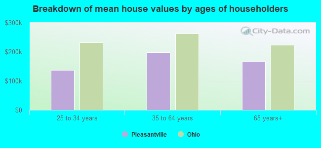 Breakdown of mean house values by ages of householders