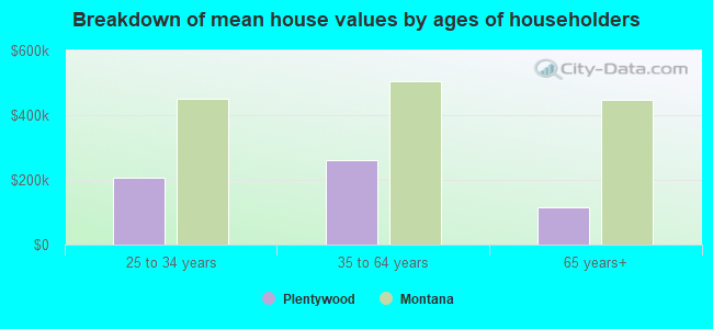 Breakdown of mean house values by ages of householders