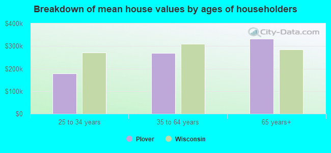 Breakdown of mean house values by ages of householders