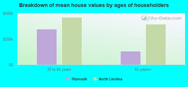 Breakdown of mean house values by ages of householders