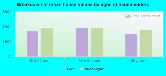 Breakdown of mean house values by ages of householders