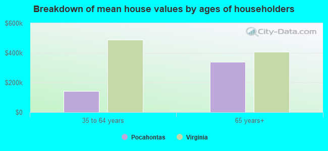 Breakdown of mean house values by ages of householders