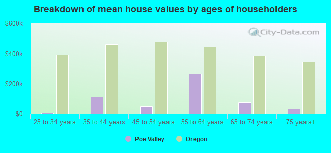 Breakdown of mean house values by ages of householders