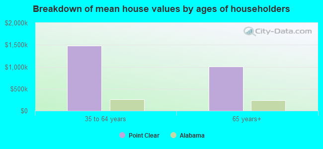 Breakdown of mean house values by ages of householders