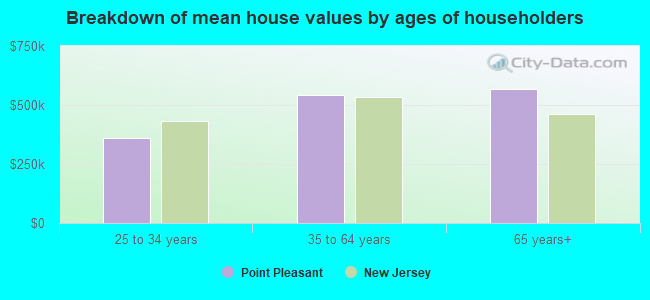 Breakdown of mean house values by ages of householders