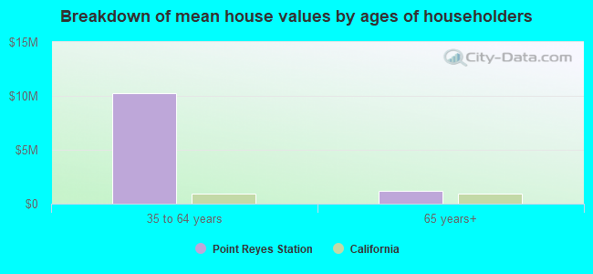 Breakdown of mean house values by ages of householders