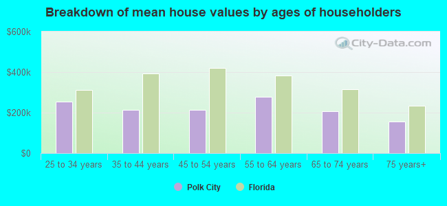 Breakdown of mean house values by ages of householders