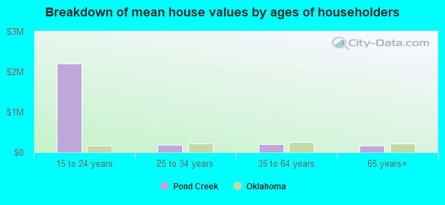 Breakdown of mean house values by ages of householders