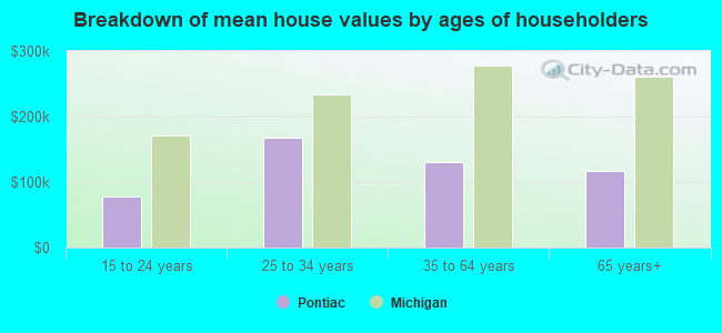 Breakdown of mean house values by ages of householders