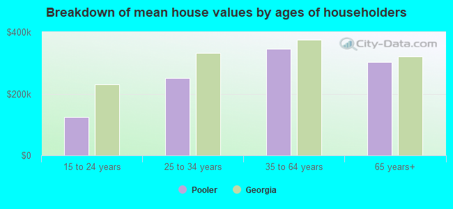 Breakdown of mean house values by ages of householders