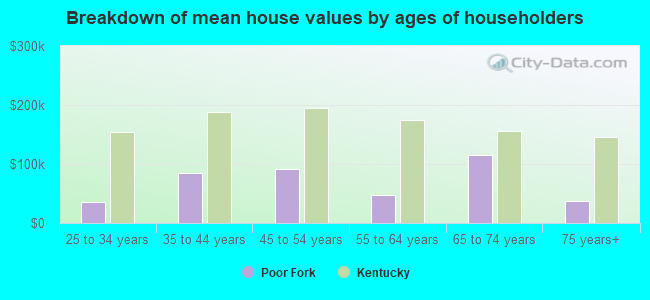 Breakdown of mean house values by ages of householders