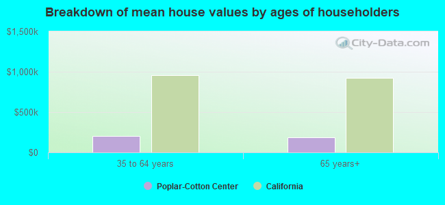 Breakdown of mean house values by ages of householders