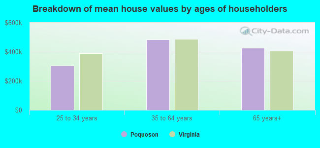 Breakdown of mean house values by ages of householders