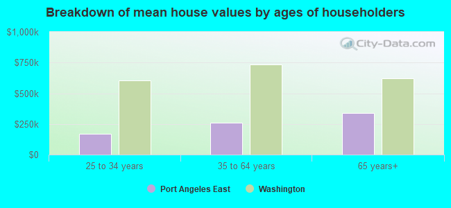 Breakdown of mean house values by ages of householders