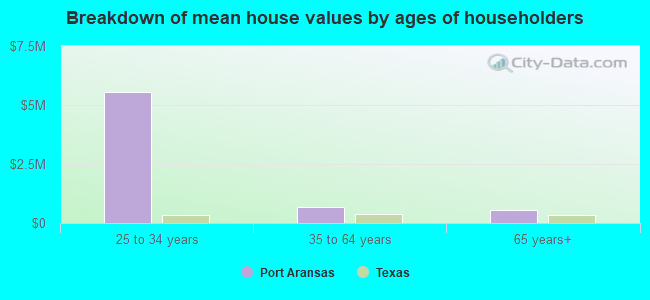 Breakdown of mean house values by ages of householders