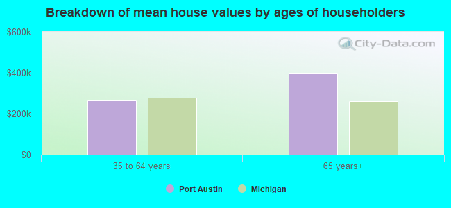 Breakdown of mean house values by ages of householders