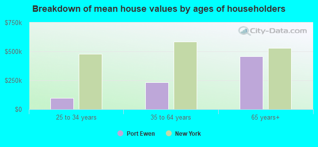 Breakdown of mean house values by ages of householders