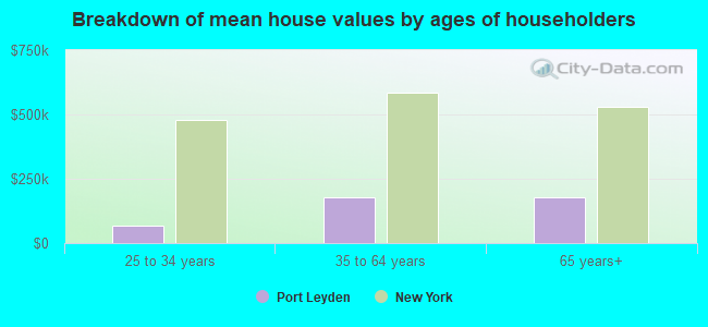 Breakdown of mean house values by ages of householders